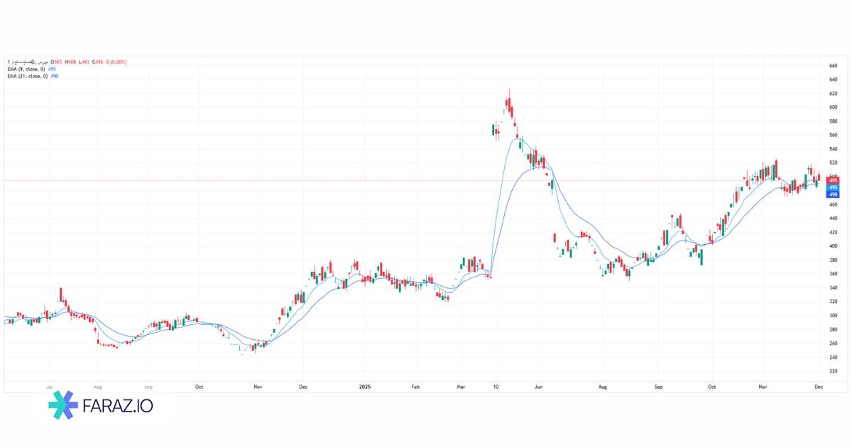 اندیکاتور میانگینهای متحرک (Moving Averages)