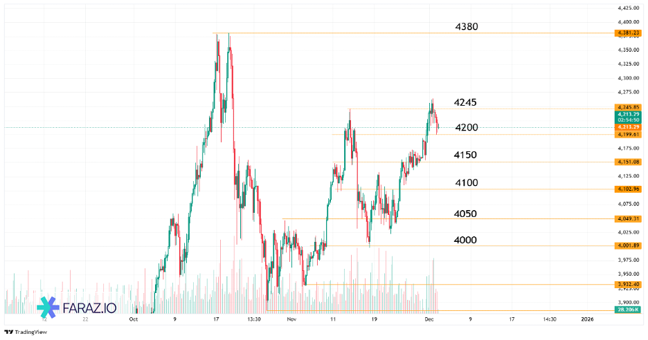 تحلیل اونس جهانی طلا امروز ۱۱ آذر ماه ۱۴۰۴ - ۲ دسامبر ۲۰۲۵