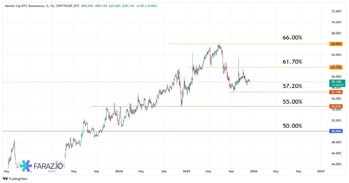 تحلیل دامیننس بیت‌کوین امروز ۱۹ آذرماه ۱۴۰۴