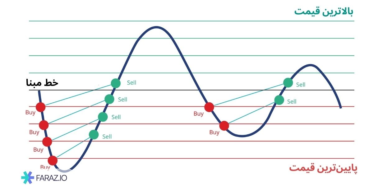 نحوه کار ربات معامله‌ گر گرید