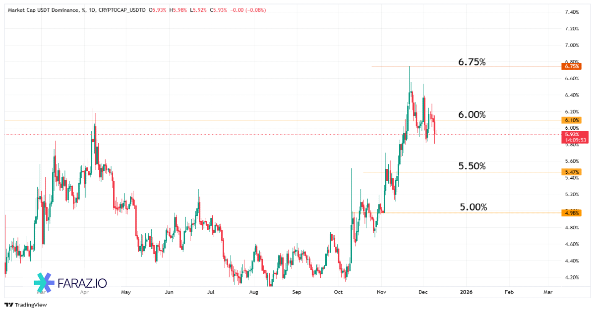تحلیل دامیننس تتر امروز ۱۹ آذرماه ۱۴۰۴
