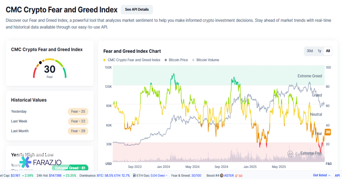 تحلیل شاخص ترس و طمع امروز ۱۹ آذرماه ۱۴۰۴