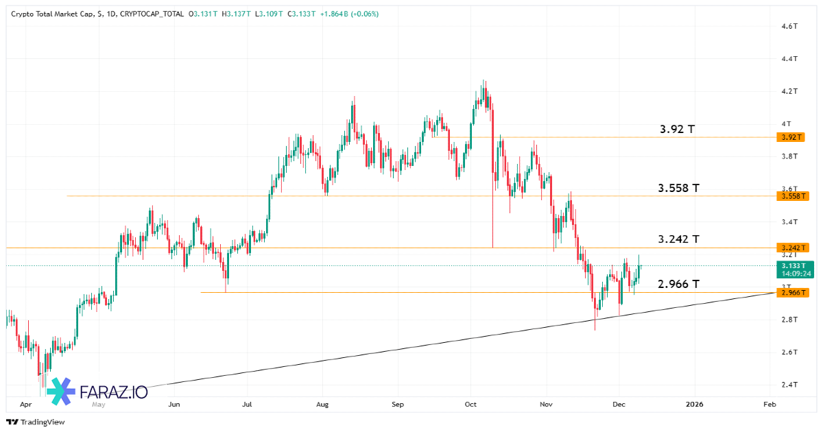 تحلیل شاخص Total امروز ۱۹ آذرماه ۱۴۰۴