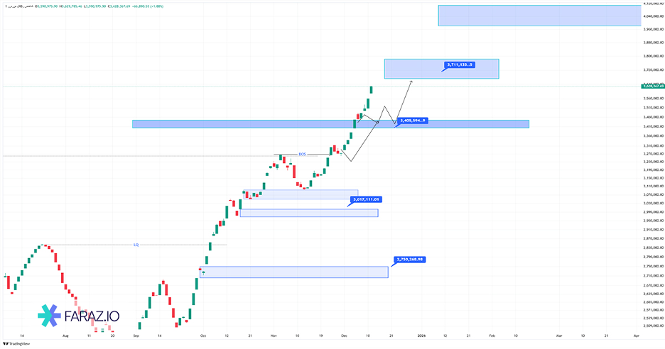 تحلیل شاخص کل بورس ۲۲ آذر ماه ۱۴۰۴