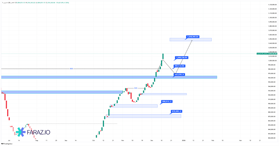 تحلیل شاخص کل هم‌وزن ۲۲ آذر ماه ۱۴۰۴