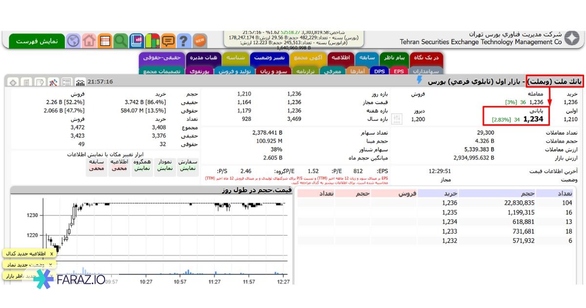 قیمت پایانی