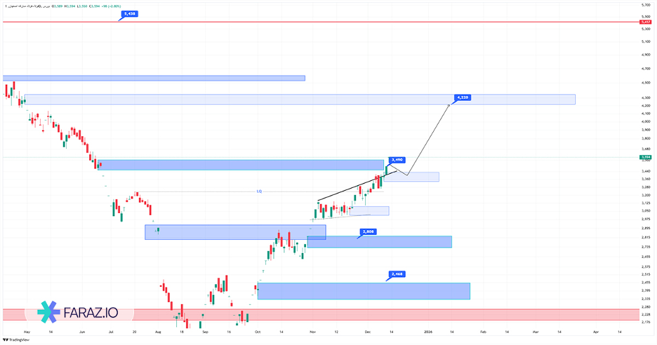 تحلیل تکنیکال سهام فولاد ۲۲ آذر ماه ۱۴۰۴