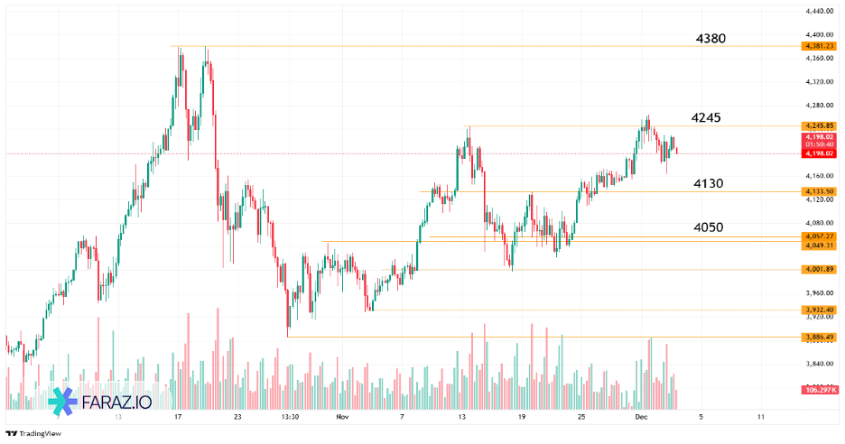 تحلیل اونس جهانی طلا امروز ۱۲ آذر ماه ۱۴۰۴ - ۳ دسامبر ۲۰۲۵