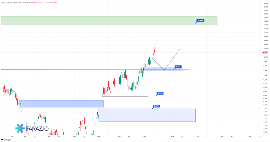 تحلیل تکنیکال سهام فارس ۲۲ آذر ماه ۱۴۰۴
