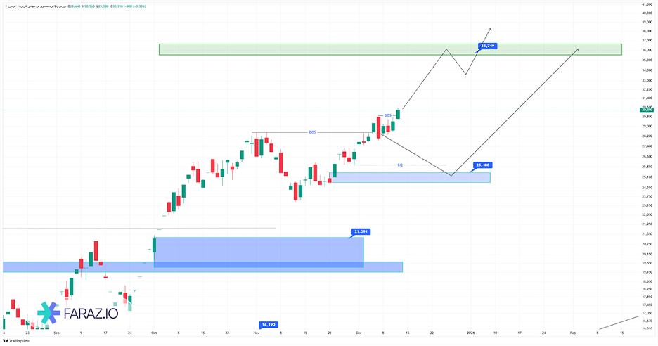 تحلیل تکنیکال سهام اهرم ۲۲ آذر ماه ۱۴۰۴