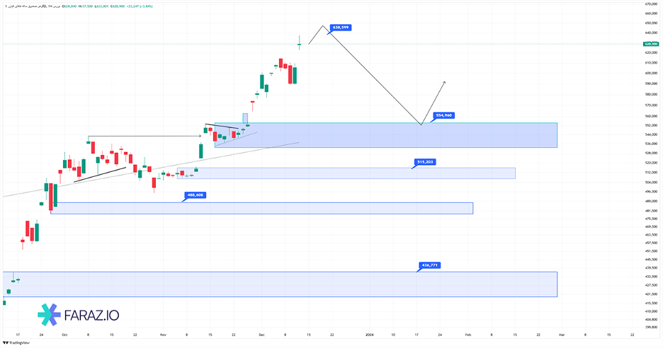 تحلیل صندوق گوهر ۲۳ آذر ماه ۱۴۰۴