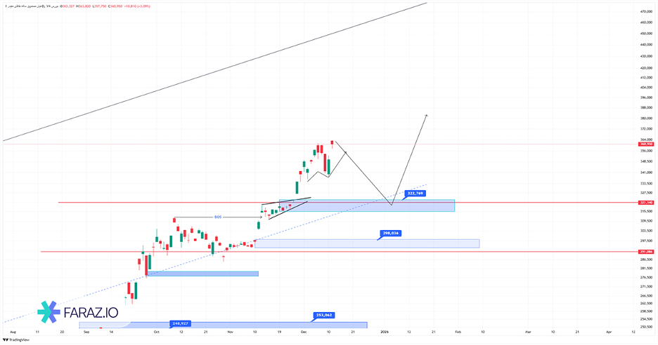 تحلیل صندوق عیار ۲۳ آذر ماه ۱۴۰۴