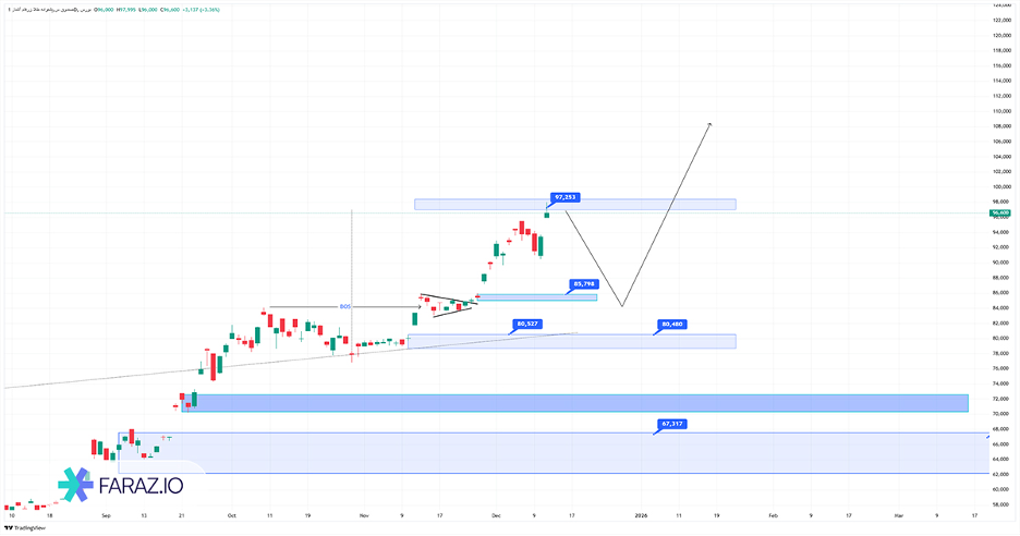 تحلیل صندوق زرفام ۲۳ آذر ماه ۱۴۰۴