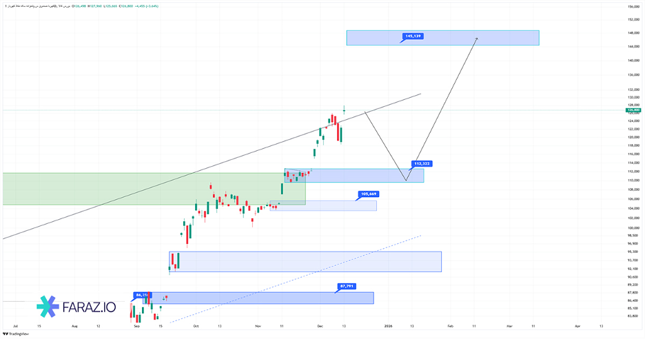 تحلیل صندوق کهربا ۲۳ آذر ماه ۱۴۰۴