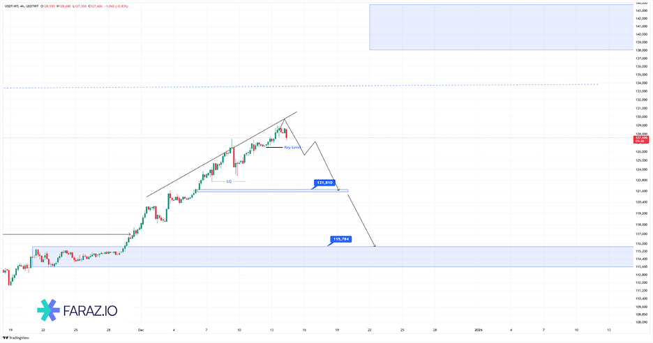 تحلیل تکنیکال و فاندامنتال دلار و تتر ۲۳ آذر ماه ۱۴۰۴