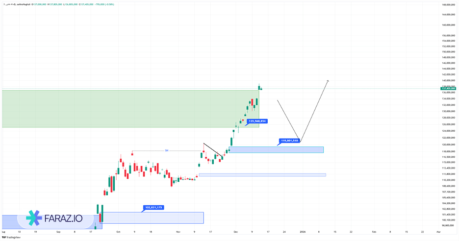 تحلیل تکنیکال و فاندامنتال سکه ۲۳ آذر ماه ۱۴۰۴ 