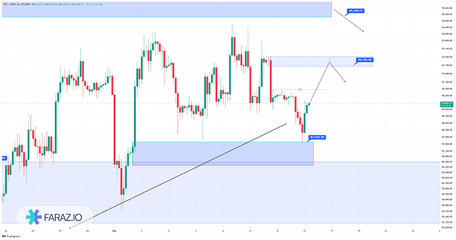تحلیل تکنیکال بیت کوین ۲۴ آذر ماه ۱۴۰۴