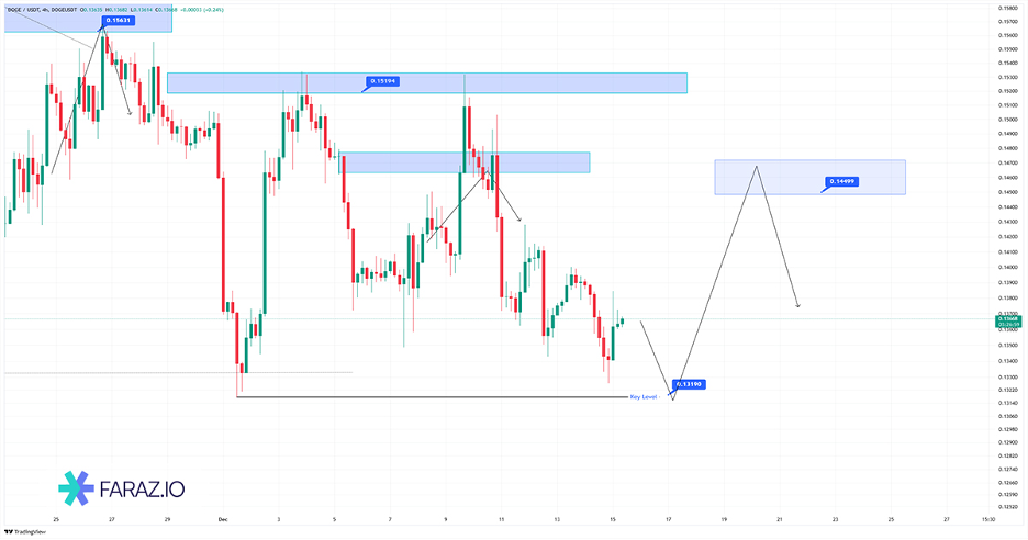 تحلیل تکنیکال دوج کوین ۲۴ آذر ماه ۱۴۰۴