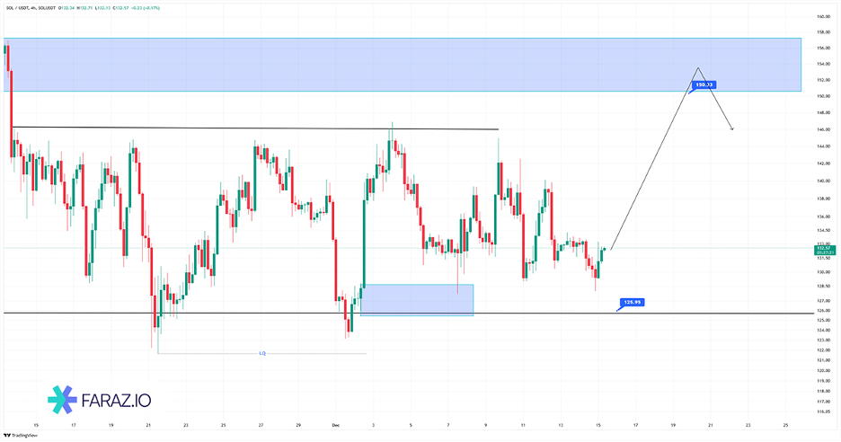 تحلیل تکنیکال سولانا ۲۴ آذر ماه ۱۴۰۴