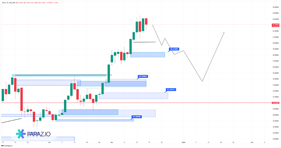 تحلیل نقره امروز ۲۵ آذر ماه ۱۴۰۴