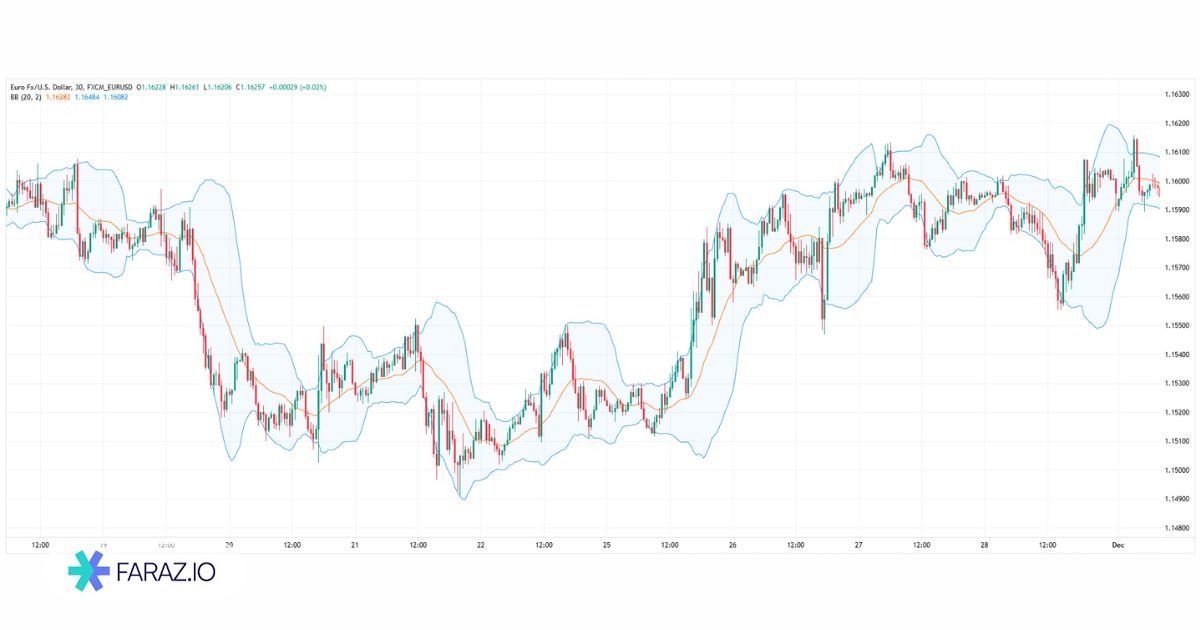اندیکاتور باندهای بولینگر (Bollinger Bands)