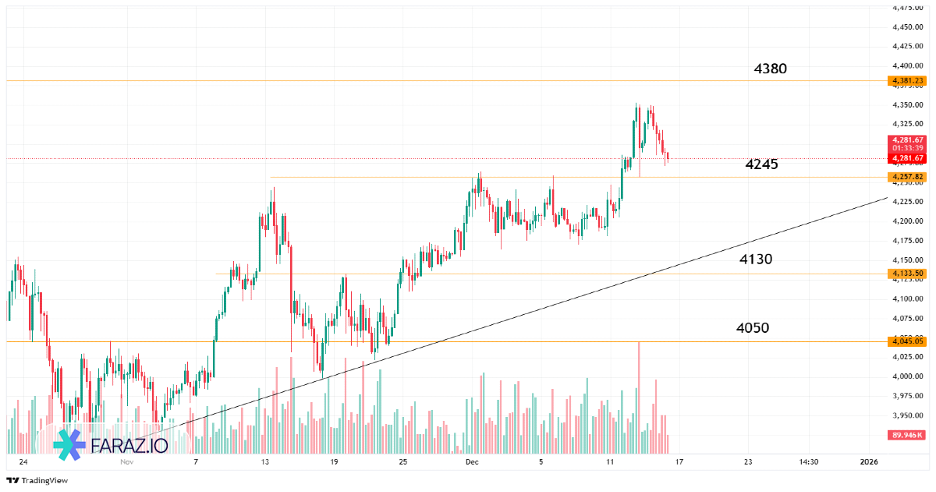 تحلیل اونس جهانی طلا امروز ۲۵ آذر ماه ۱۴۰۴ - ۱۶ دسامبر ۲۰۲۵