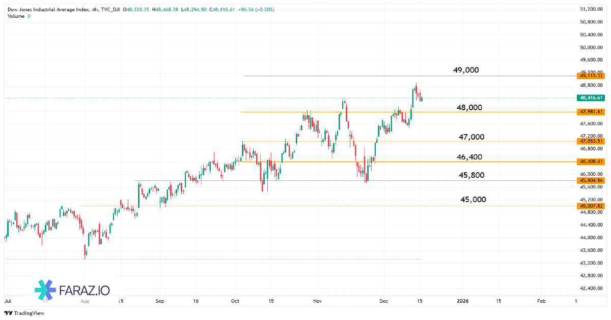 تحلیل شاخص داوجونز امروز ۲۵ آذر ماه ۱۴۰۴