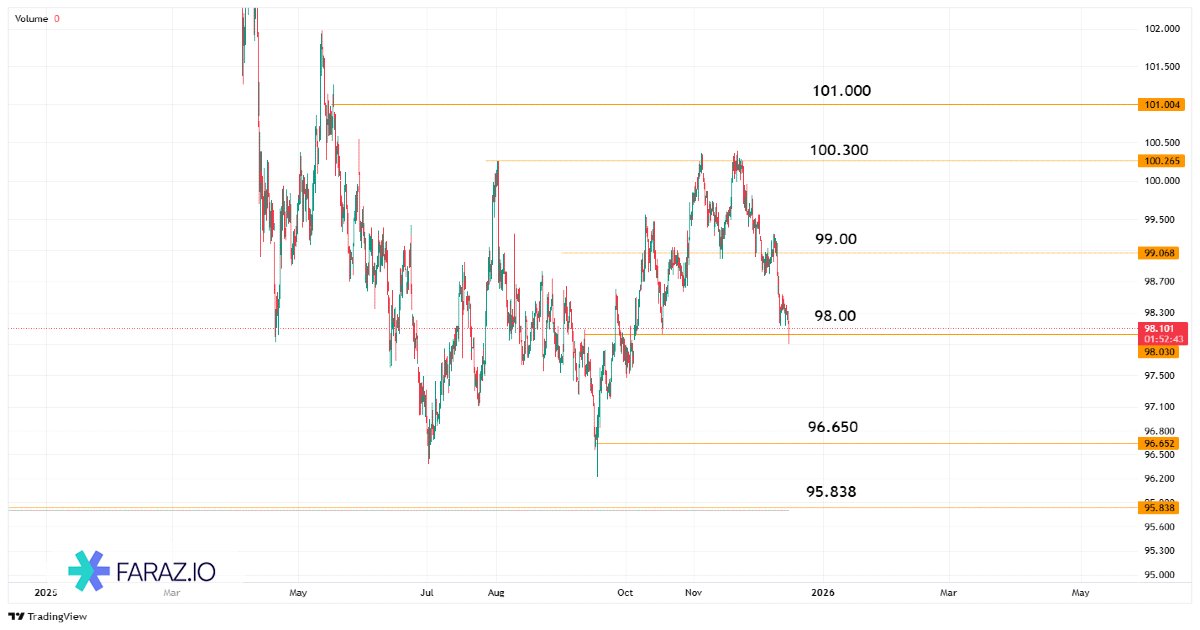 تحلیل شاخص دلار DXY امروز ۲۵ آذر ماه ۱۴۰۴