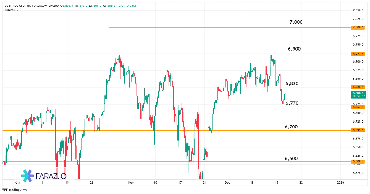 تحلیل شاخص S&P 500 امروز ۲۵ آذر ماه ۱۴۰۴