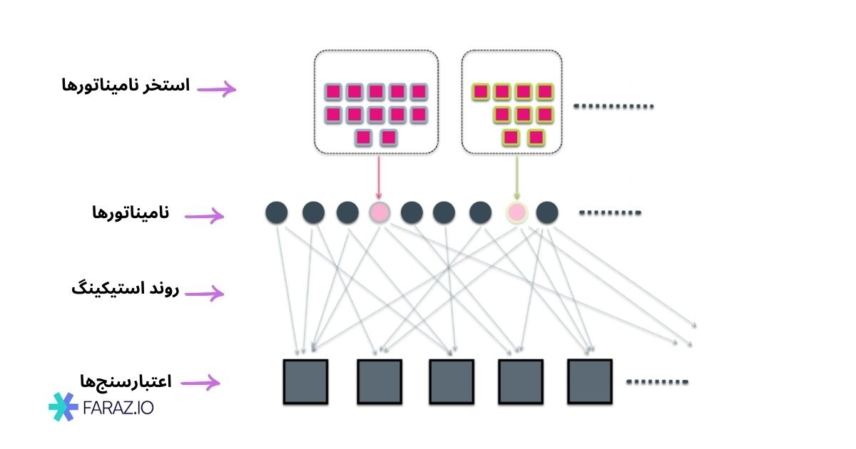 اثبات سهام نامزد شده یا Nominated Proof of Stake