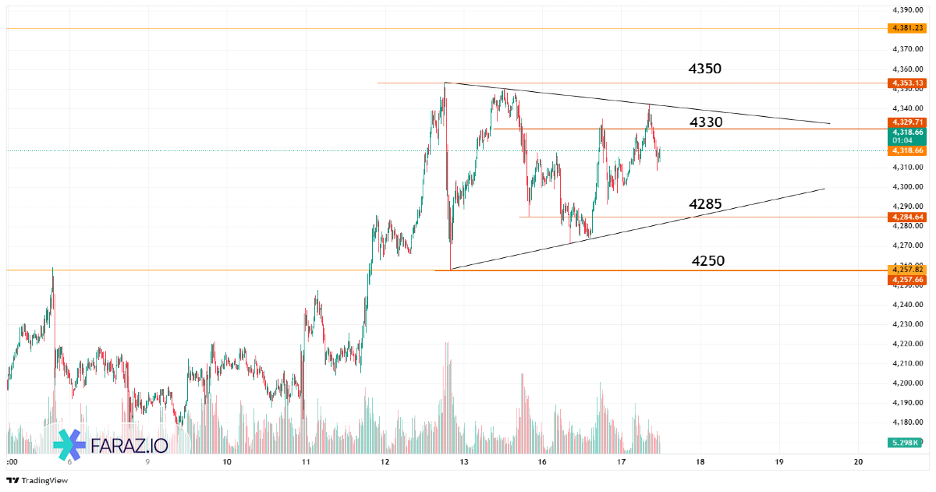 تحلیل اونس جهانی طلا امروز ۲۶ آذر ماه ۱۴۰۴ - ۱۷ دسامبر ۲۰۲۵