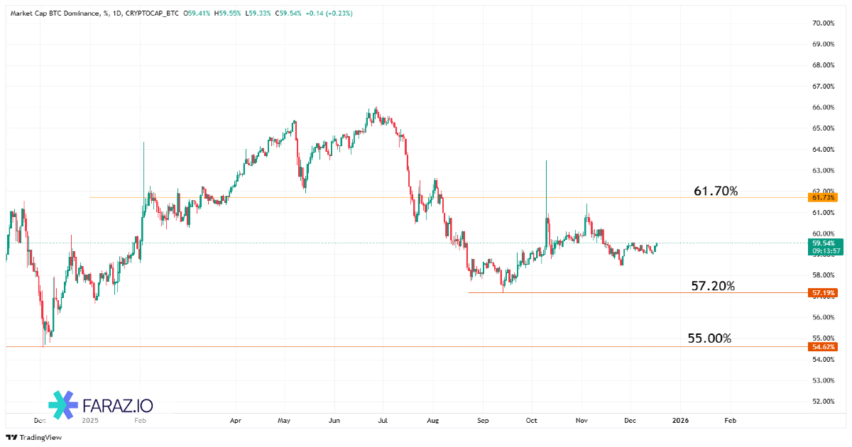 تحلیل دامیننس بیت‌کوین