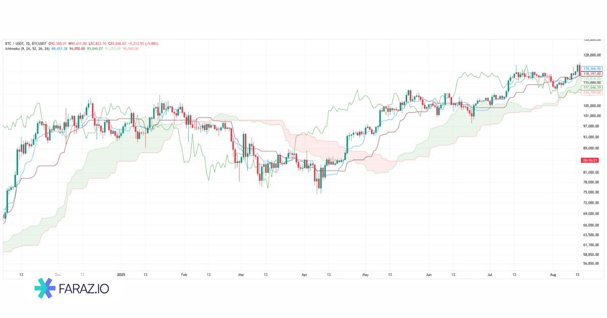 اندیکاتور ایچیموکو (Ichimoku)