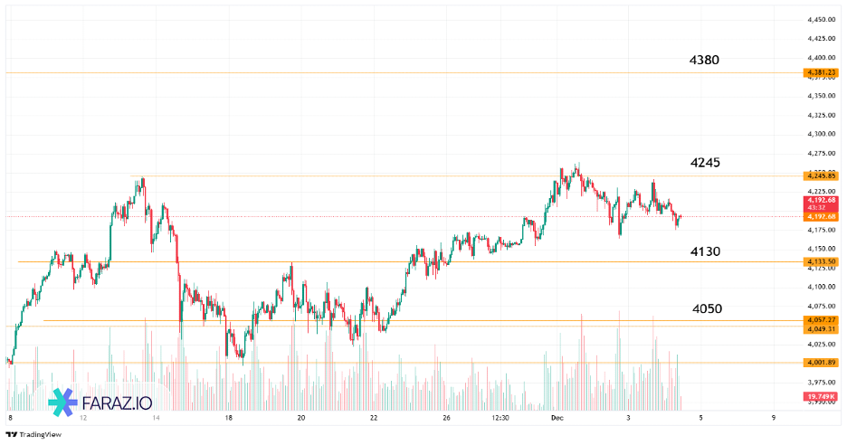 تحلیل اونس جهانی طلا امروز ۱۳ آذر ماه ۱۴۰۴ - ۴ دسامبر ۲۰۲۵