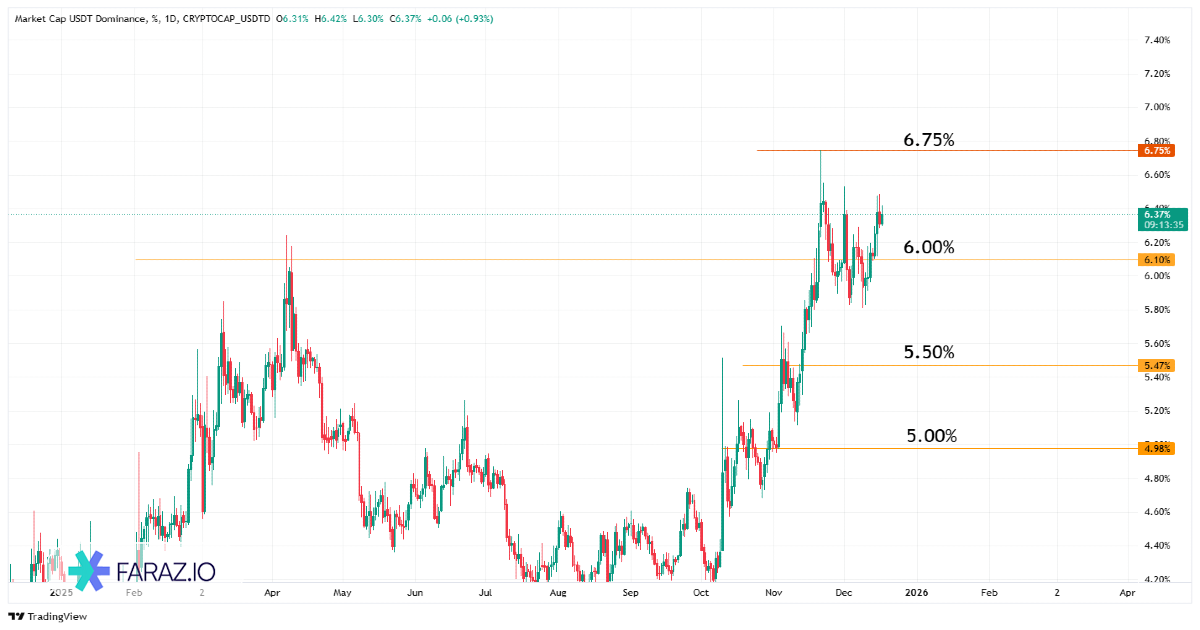 تحلیل دامیننس تتر