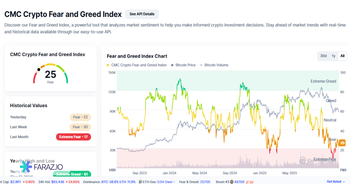 تحلیل شاخص ترس و طمع