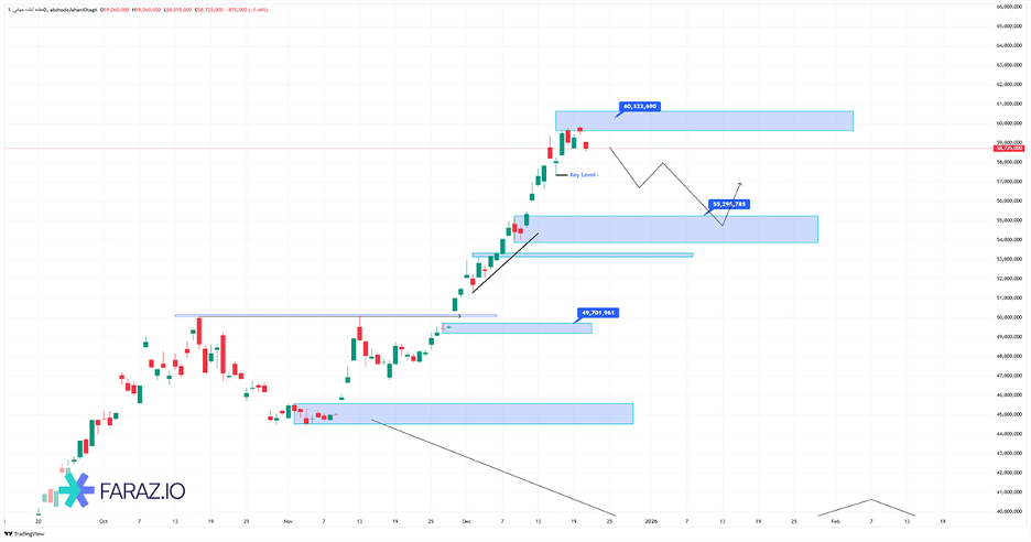 تحلیل مظنه آبشده جهانی ۳۰ آذر ماه ۱۴۰۴