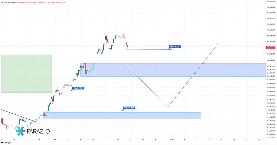 تحلیل تکنیکال و فاندامنتال سکه ۳۰ آذر ماه ۱۴۰۴ 