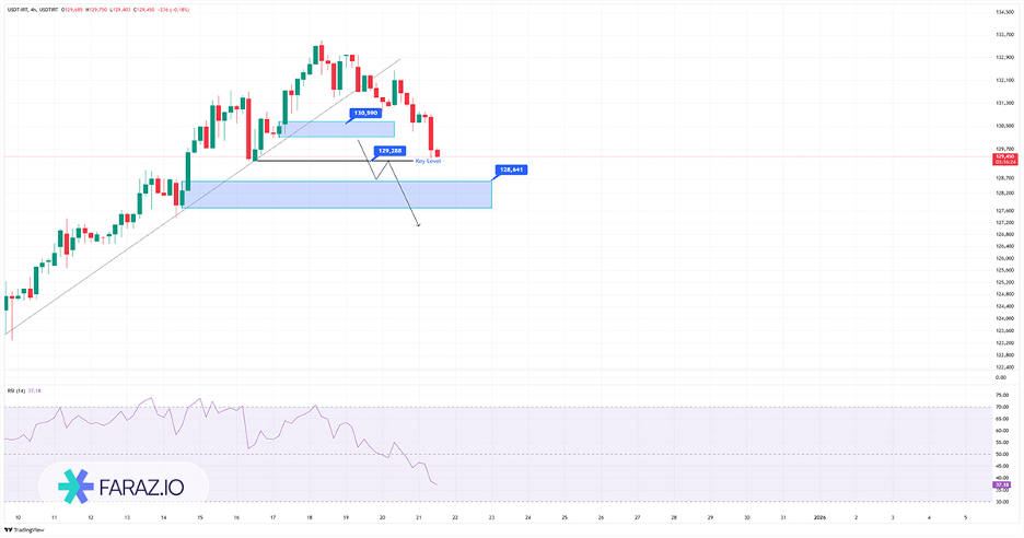 تحلیل تکنیکال و فاندامنتال دلار و تتر ۳۰ آذر ماه ۱۴۰۴