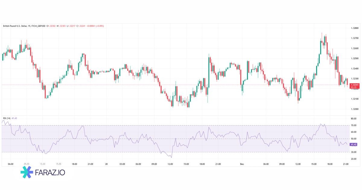 اسیلاتور آراسآی یا شاخص قدرت نسبی (RSI)