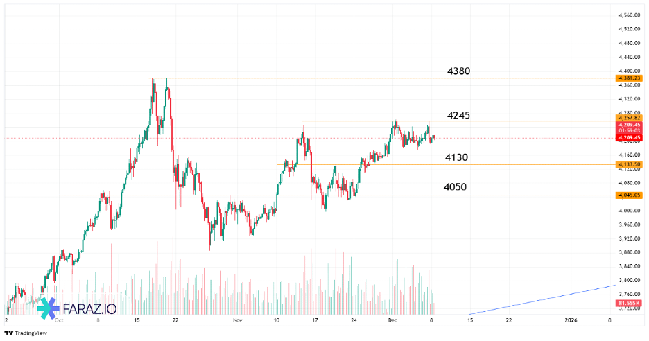 تحلیل اونس جهانی طلا امروز ۱۷ آذر ماه ۱۴۰۴ - ۸ دسامبر ۲۰۲۵