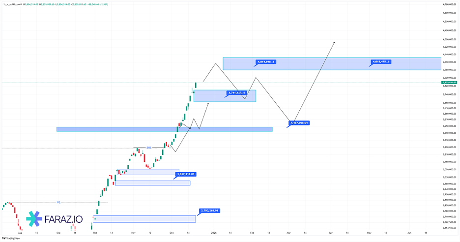 تحلیل شاخص کل بورس