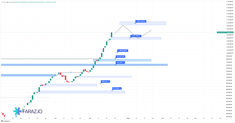 تحلیل شاخص کل هم وزن
