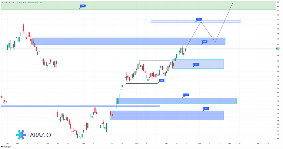 تحلیل تکنیکال سهام خودرو ۳۰ آذر ماه ۱۴۰۴