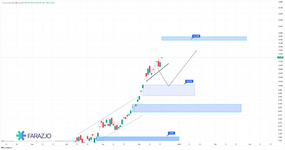تحلیل تکنیکال فملی ۲۹ آذر ماه ۱۴۰۴