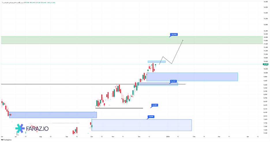 تحلیل تکنیکال سهام فارس ۲۹ آذر ماه ۱۴۰۴