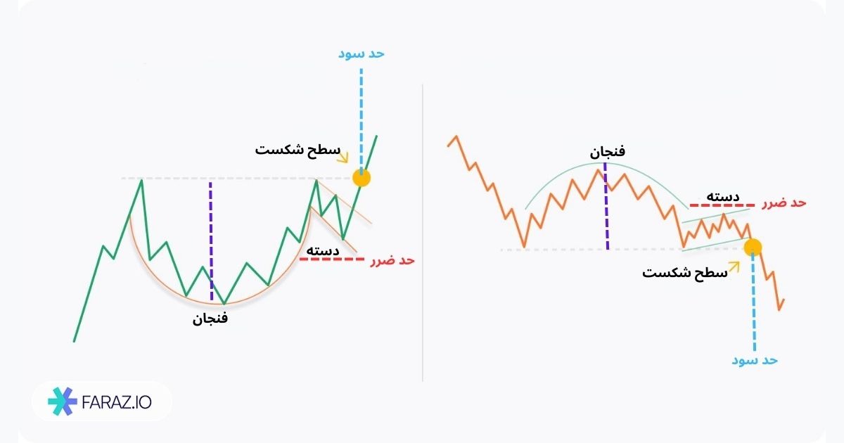 الگوی فنجان و دسته