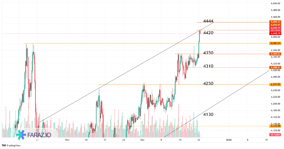 تحلیل اونس جهانی طلا امروز ۱ دی ماه ۱۴۰۴ - ۲۲ دسامبر ۲۰۲۵