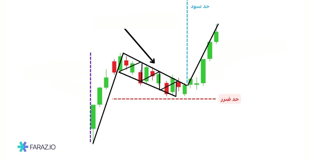 الگوی پرچم صعودی