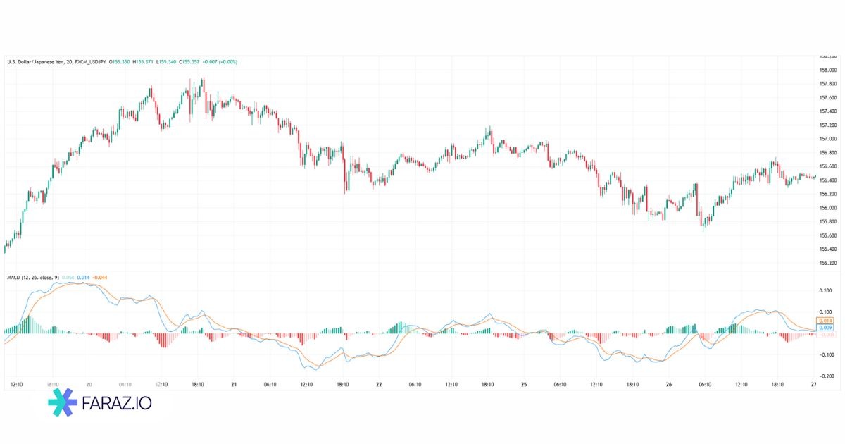 اسیلاتور مکدی (MACD)